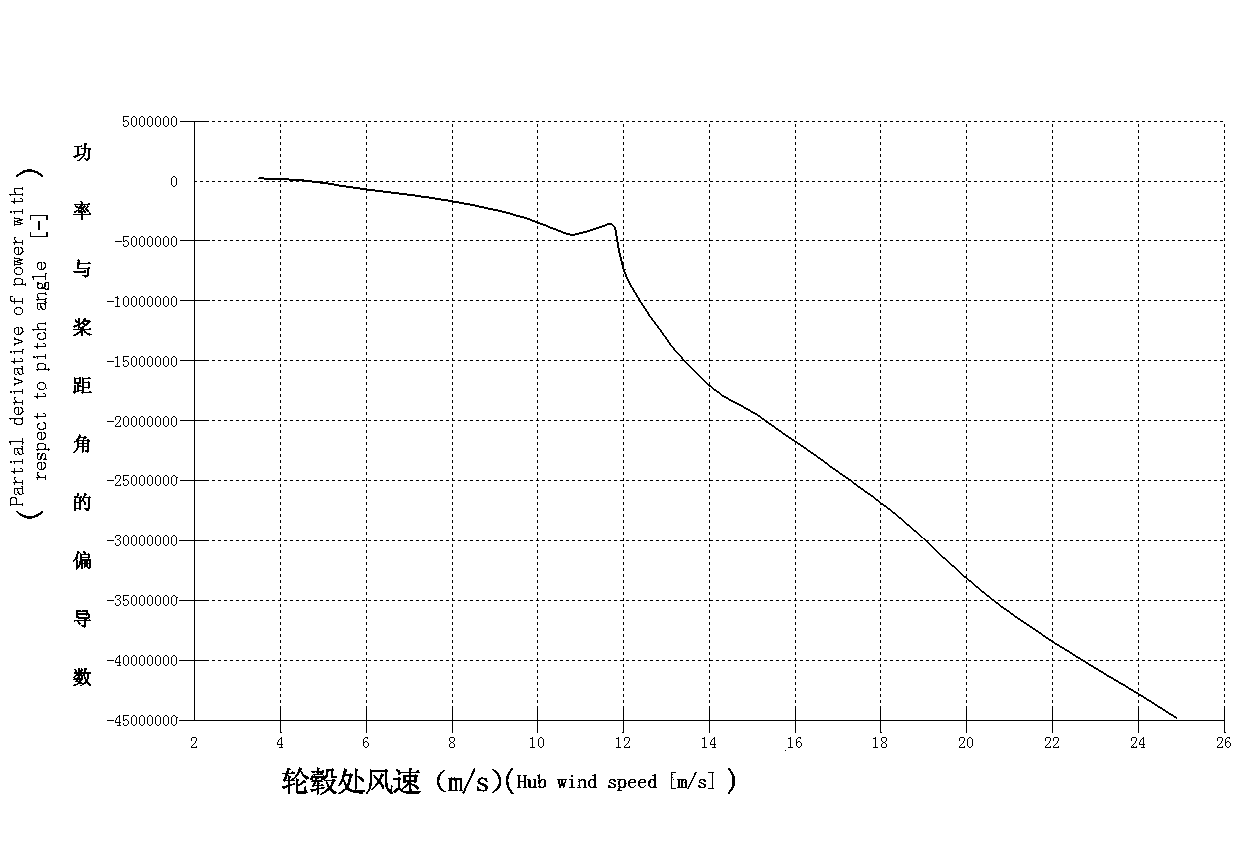 Method for optimizing and regulating and controlling active power of distributed wind power plant with energy storage power station