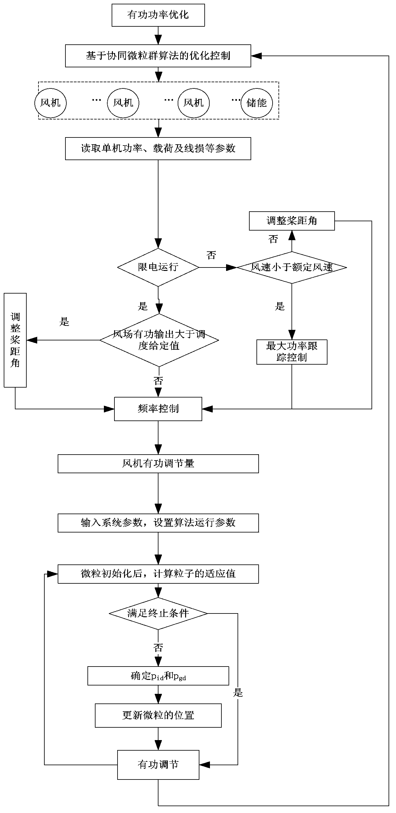 Method for optimizing and regulating and controlling active power of distributed wind power plant with energy storage power station