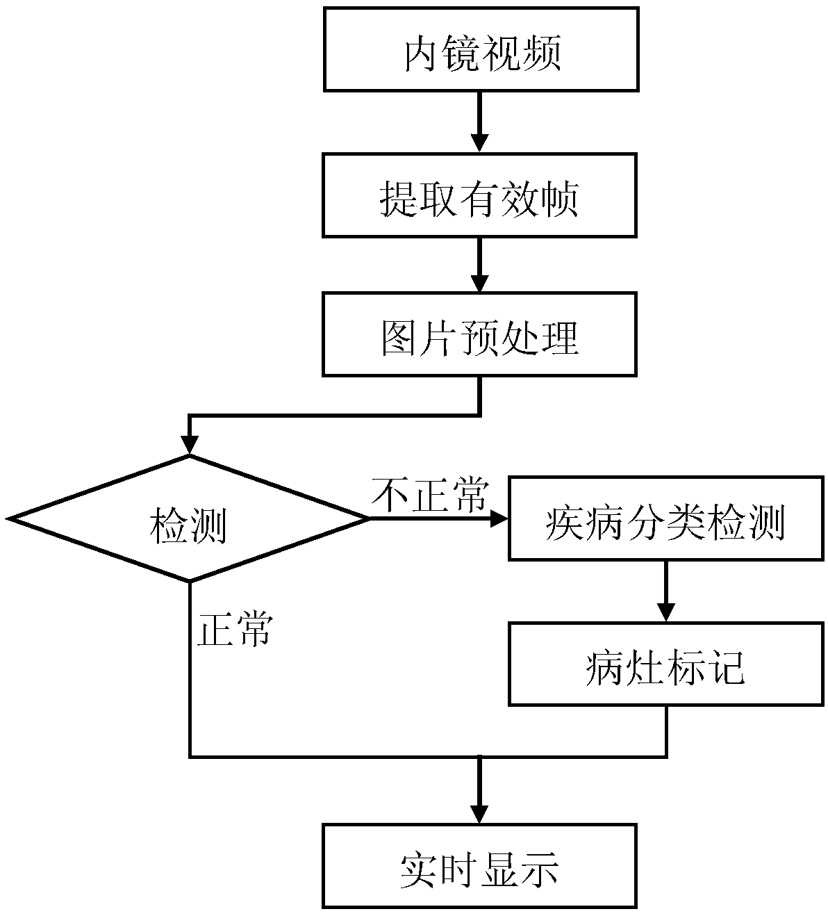 Digestive endoscopy image abnormal feature real-time labeling system and method