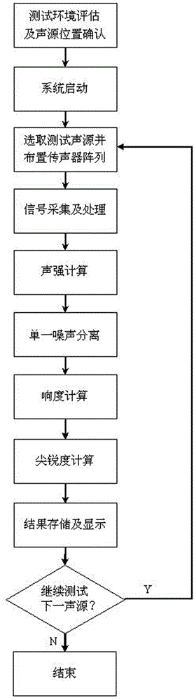 System and method for testing single noise quality in multi-source noise environment