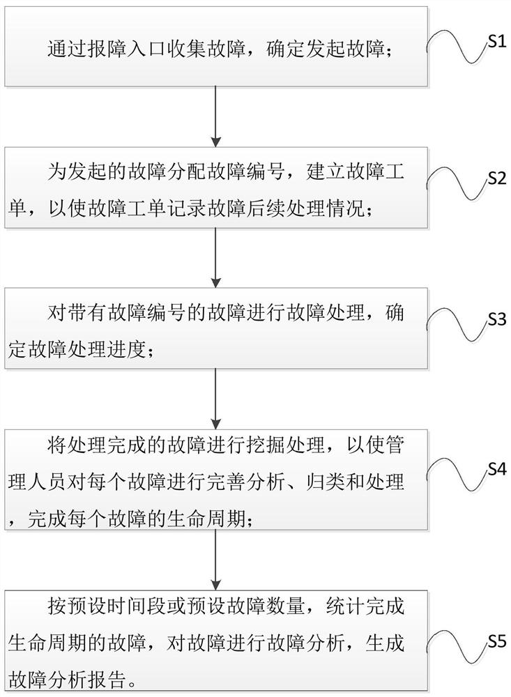 Automatic fault processing method and system