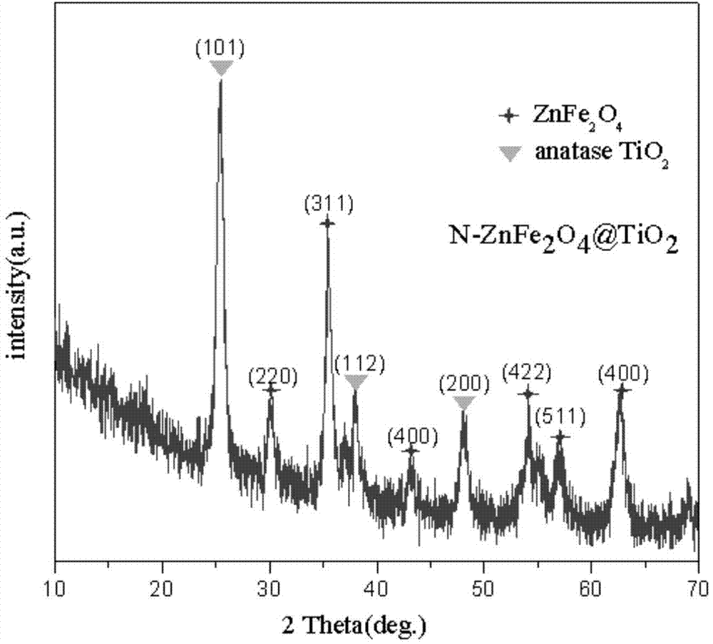 Preparation method for nonmetallic element-doped MxFe3-xO4@TiO2 magnetic composite material