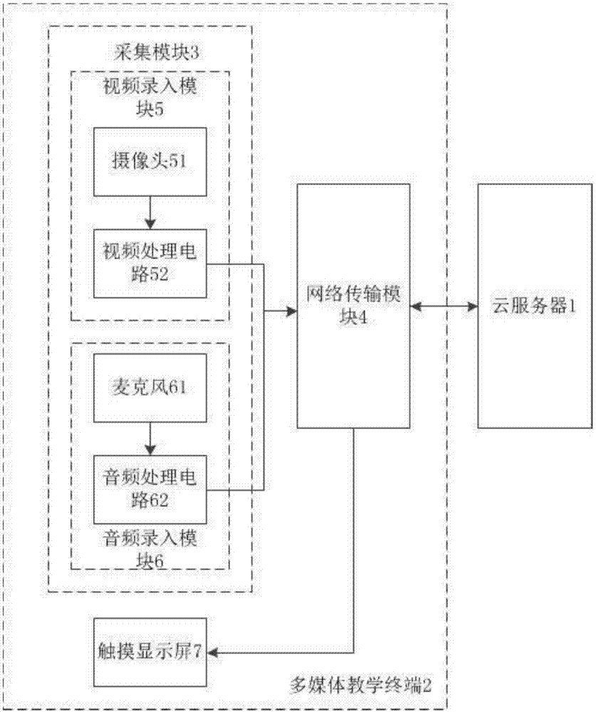 Multimedia teaching terminal based on cloud service