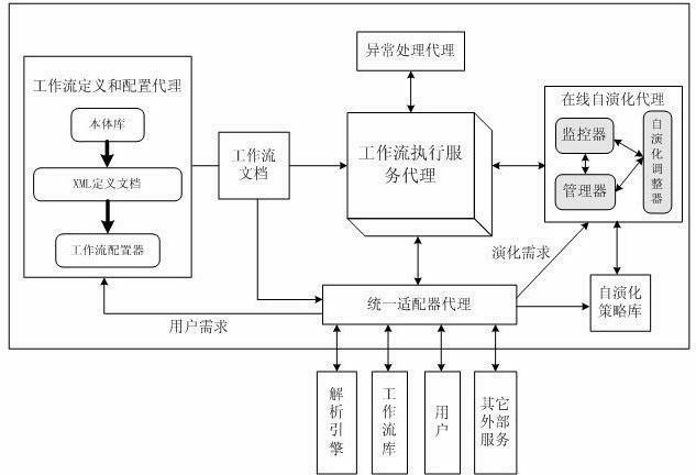 Dynamic workflow engine supporting online self-evolution