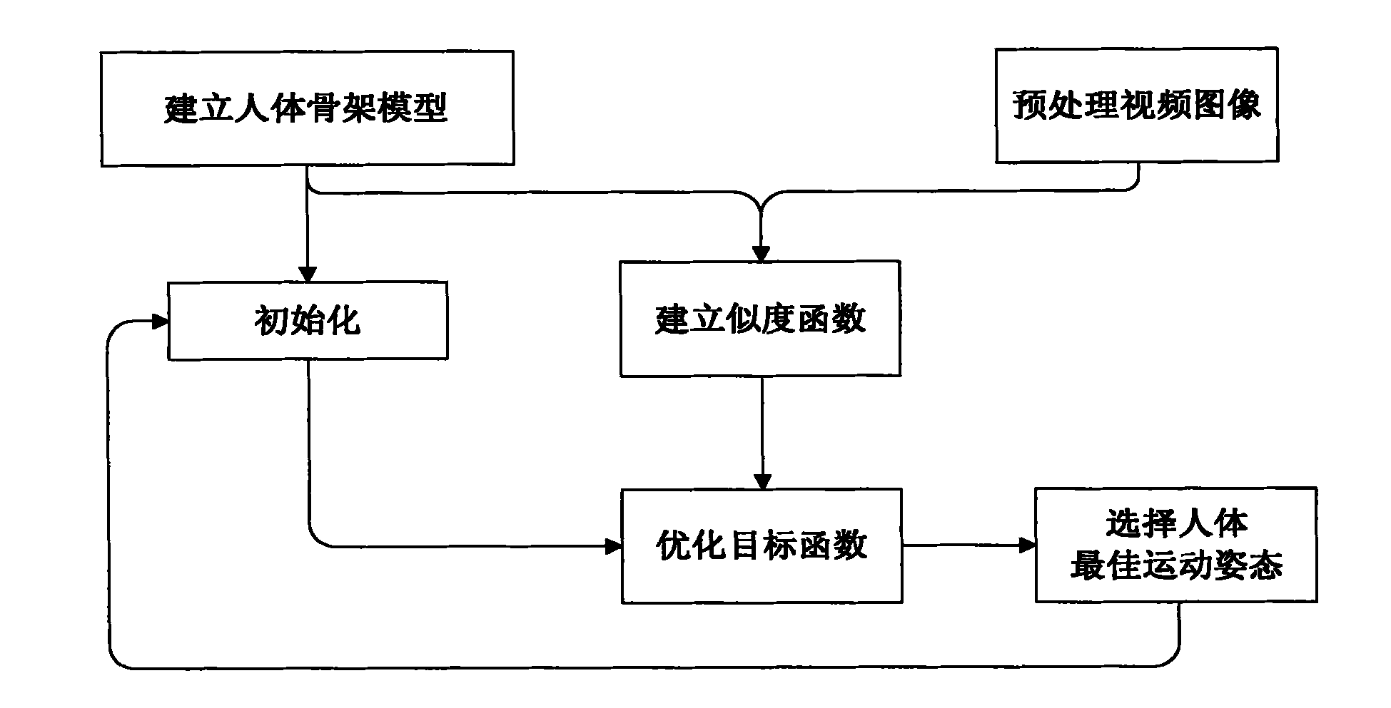 Multi-objective optimized human body motion tracking method