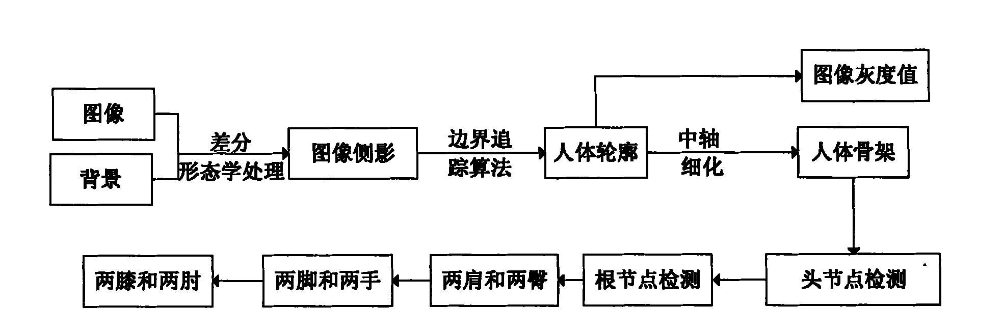 Multi-objective optimized human body motion tracking method