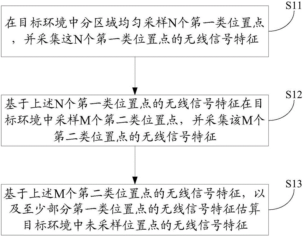 Method and Device for Establishing RF Fingerprint Database