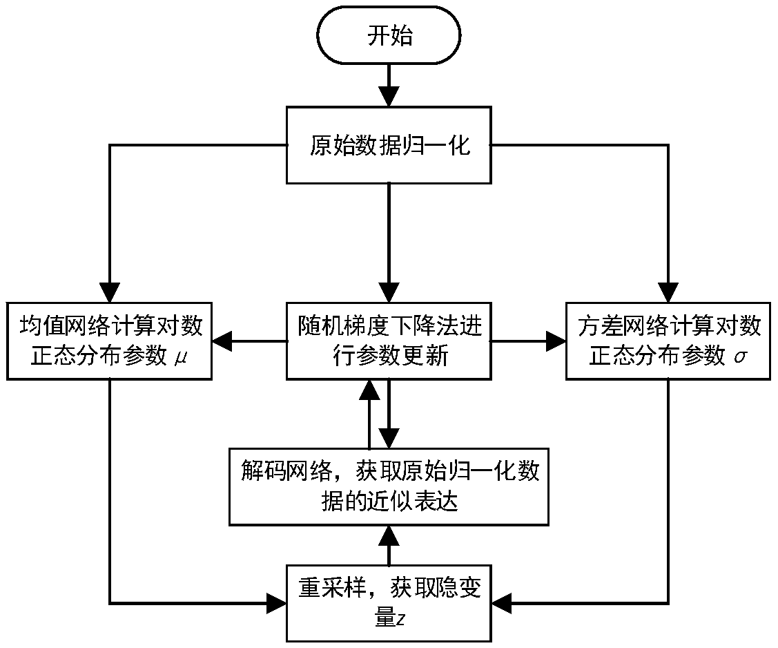 Equipment degeneration multi-source data fusion method based on improved variational automatic coding