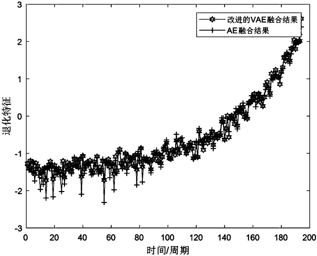 Equipment degeneration multi-source data fusion method based on improved variational automatic coding