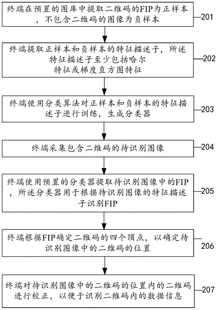 Recognition method and terminal of a two-dimensional code