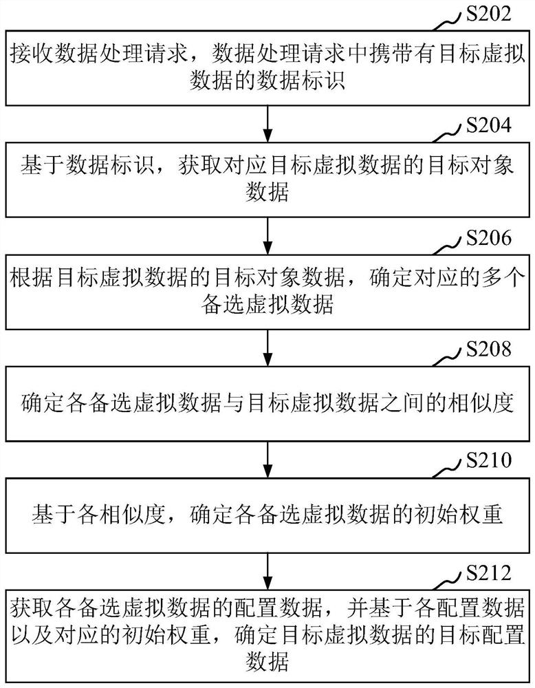 Virtual data processing method and device based on similarity calculation, equipment and medium