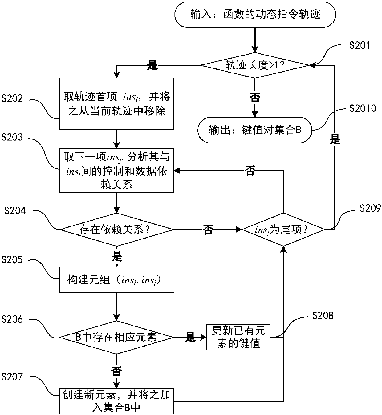 Software local plagiarism detection method based on dynamic instruction dependency graph birthmark