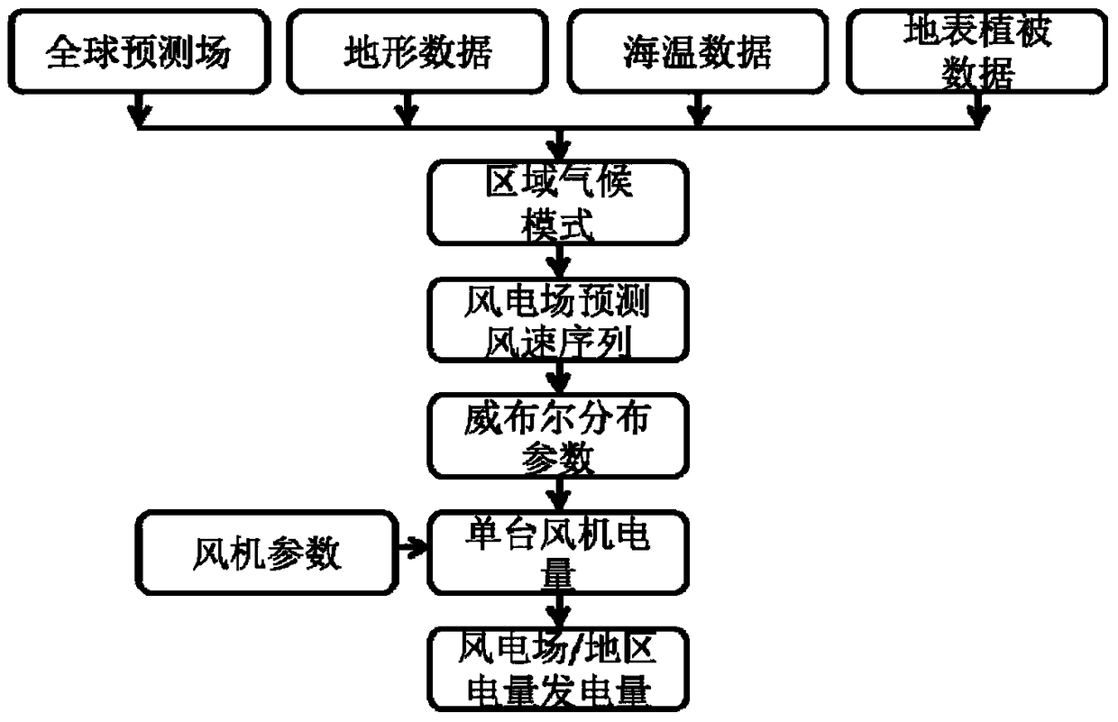 A regional wind power forecasting method based on climatological wind speed forecasting