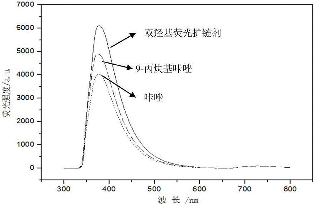 Dihydroxy fluorescence chain extender based on carbazole derivative and preparation and application thereof