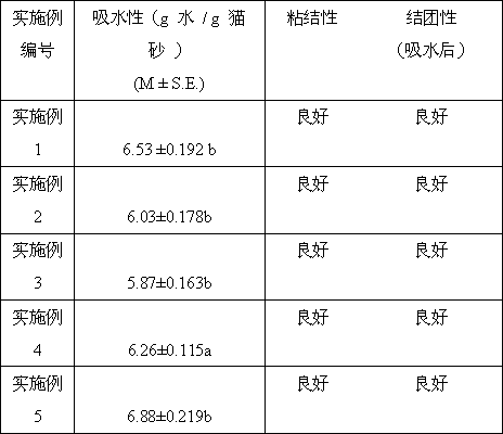 Application of insect culture products in cat litter preparation