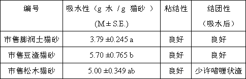 Application of insect culture products in cat litter preparation