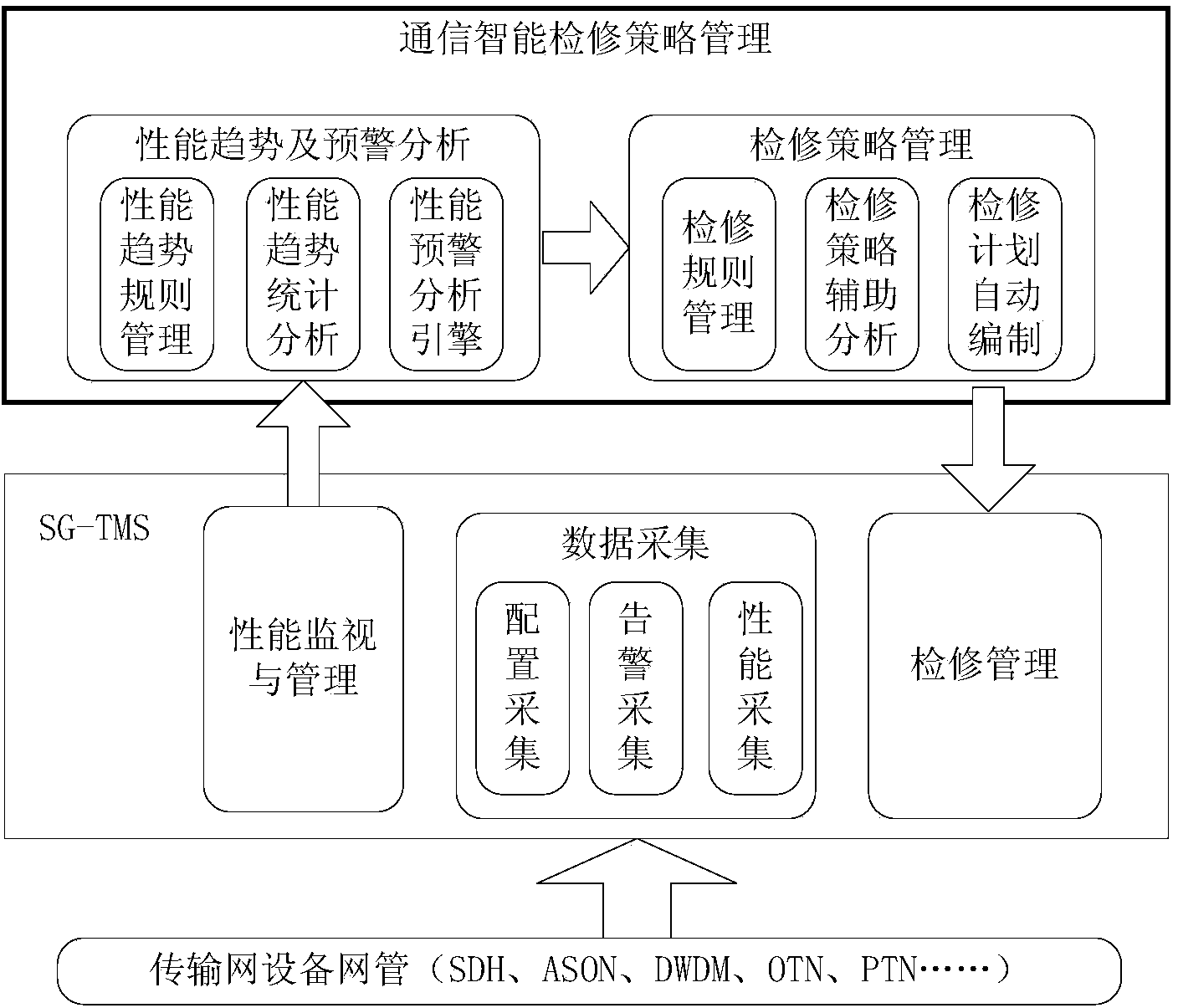 Intelligent maintenance strategy management method for power communication