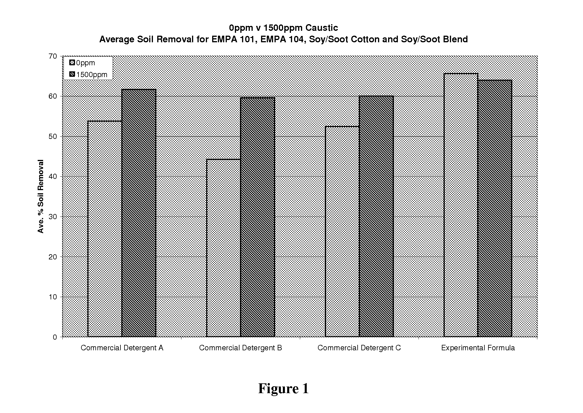 Reduced caustic laundry detergents based on extended chain surfactants