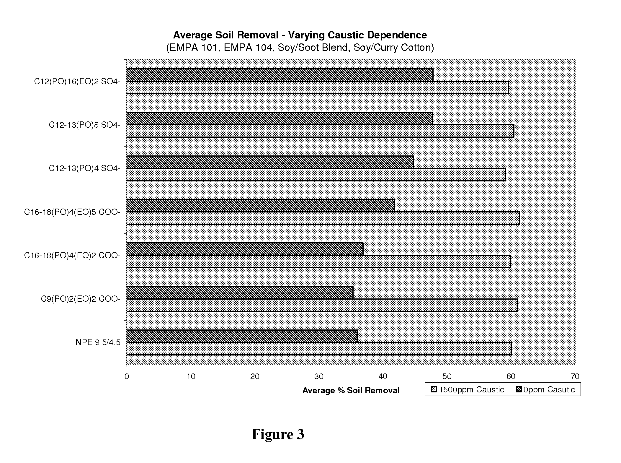 Reduced caustic laundry detergents based on extended chain surfactants