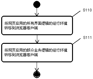 Method and device for providing complex web applications in resource-constrained environment