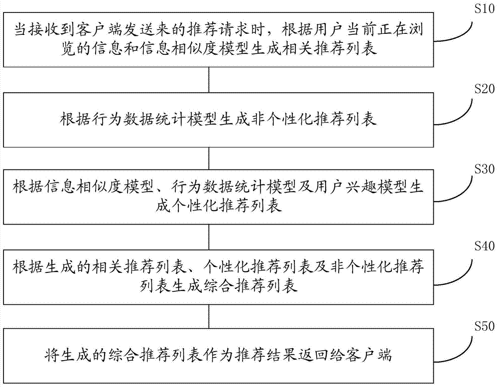 A method and system for implementing information recommendation