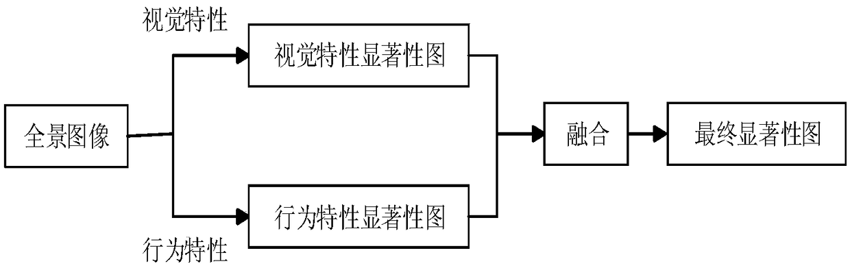 A panoramic image salience image generation method and system for fusion of visual characteristics and behavioral characteristics