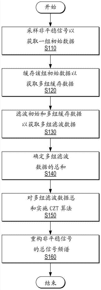 Method and system for real-time spectrum analysis of non-stationary signals