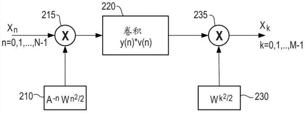 Method and system for real-time spectrum analysis of non-stationary signals