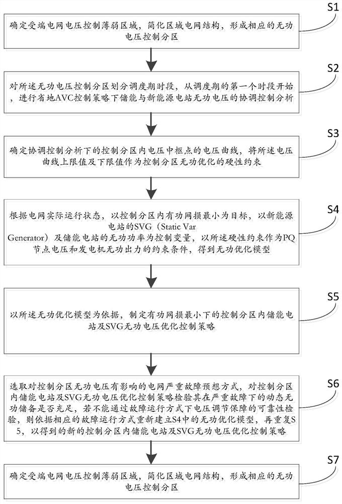 Energy storage and new energy power station reactive voltage coordinated control method and system