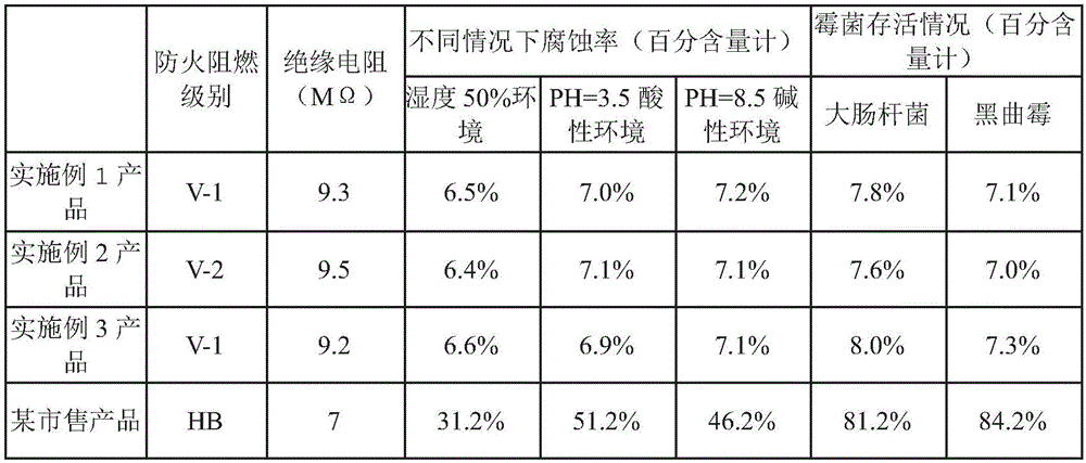 Mathematic display model surface antibiosis and flame retardation coating layer