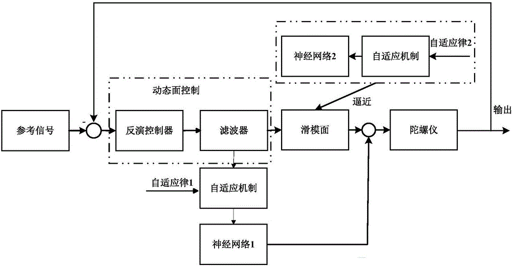 Adaptive dynamic-surface double neural network control method of micro gyroscope