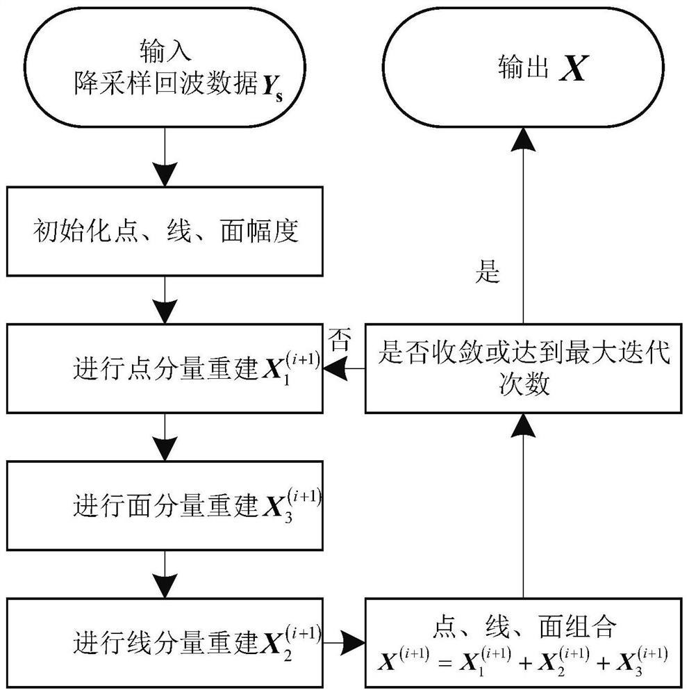 SAR non-sparse scene imaging method based on mixed sparse representation