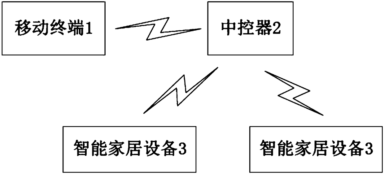 Communication method and system based on home smart interconnection