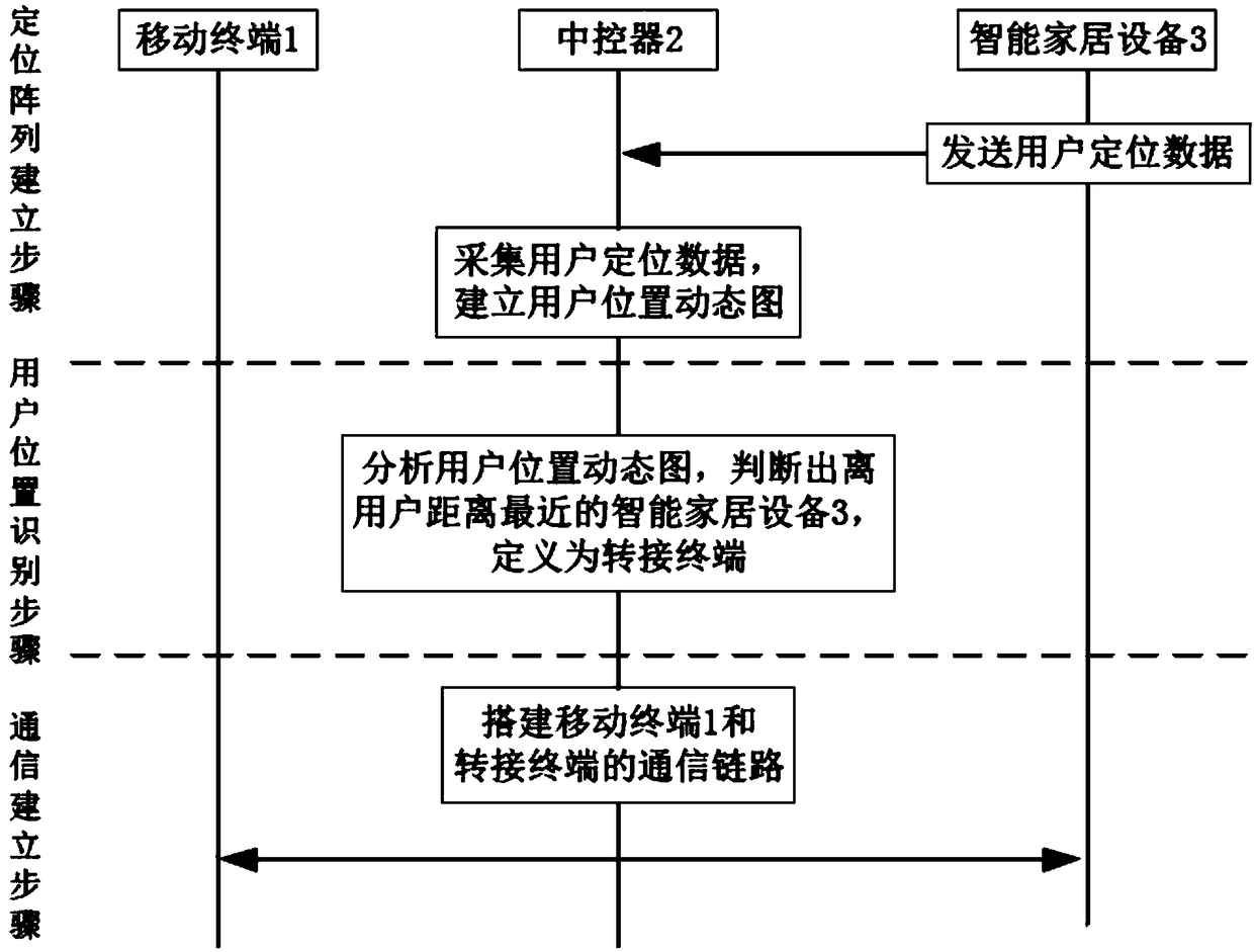 Communication method and system based on home smart interconnection