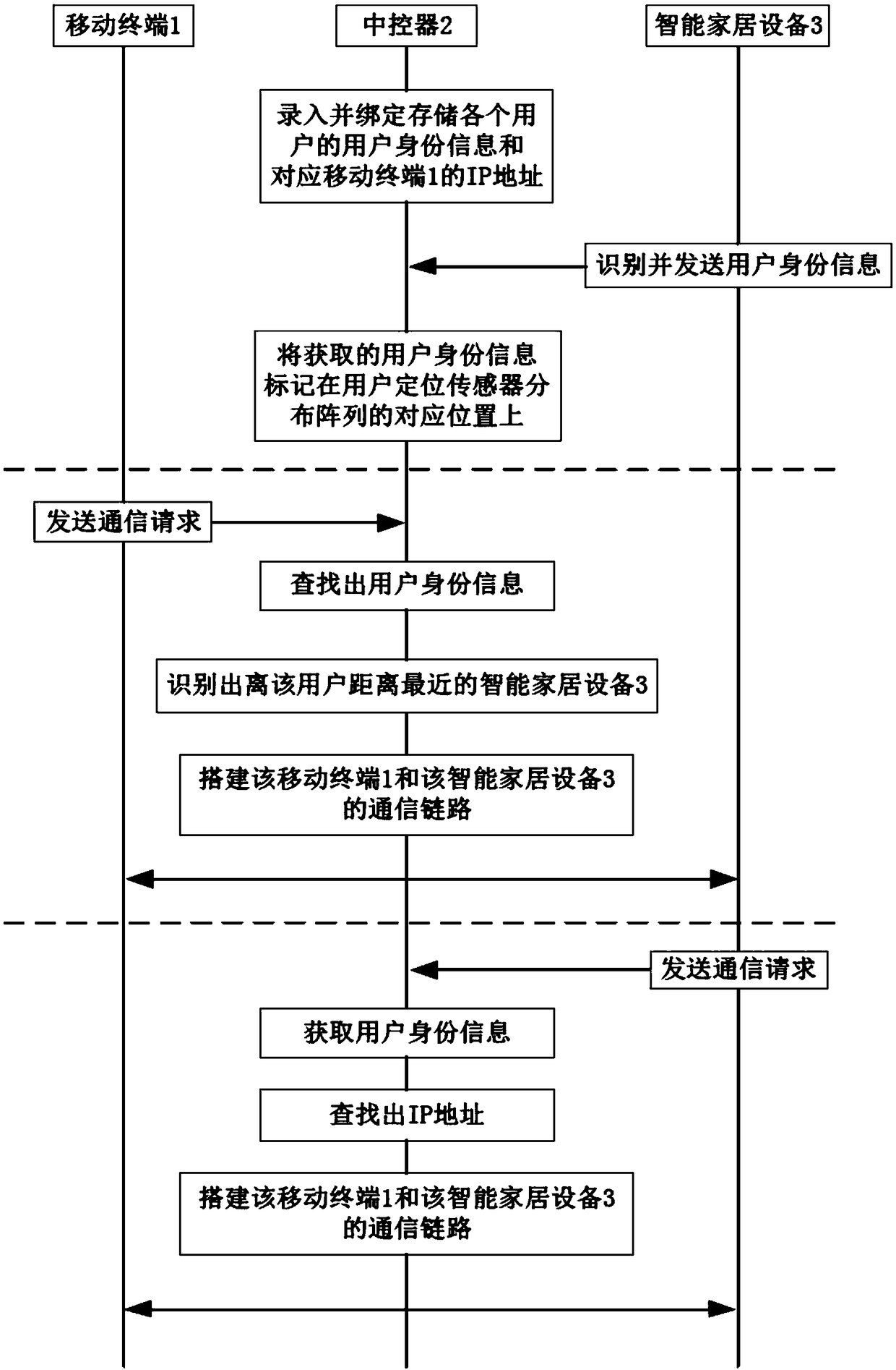 Communication method and system based on home smart interconnection