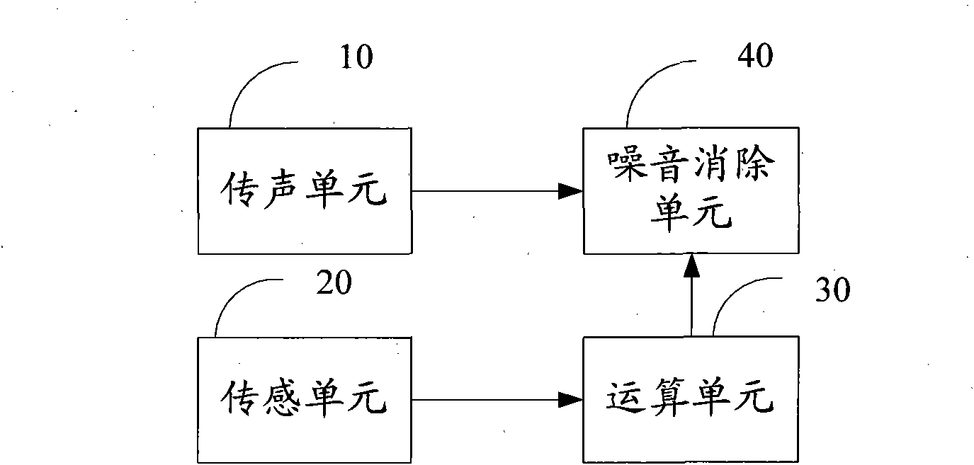 De-noising method and de-noising device