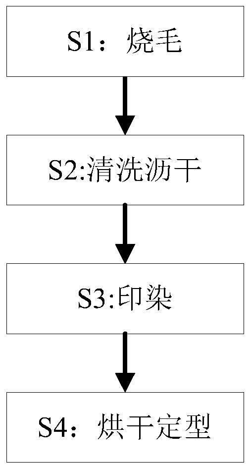 Printing and dyeing process of textile fabric