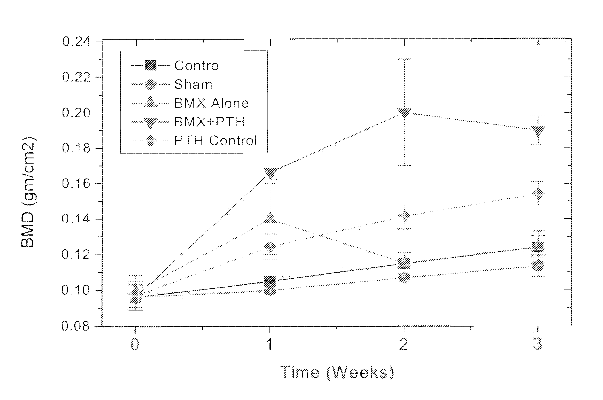 Method for fostering bone formation and preservation