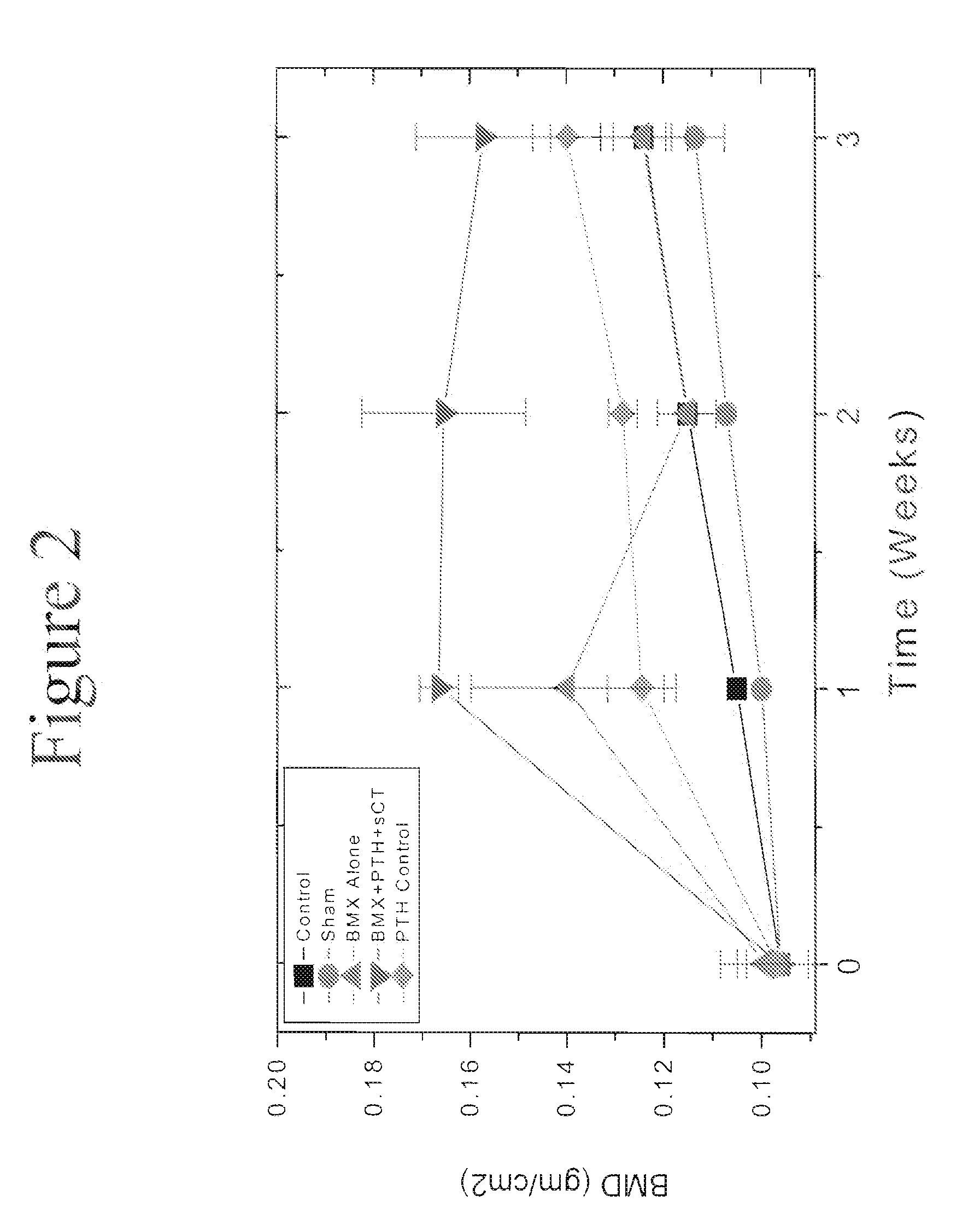 Method for fostering bone formation and preservation