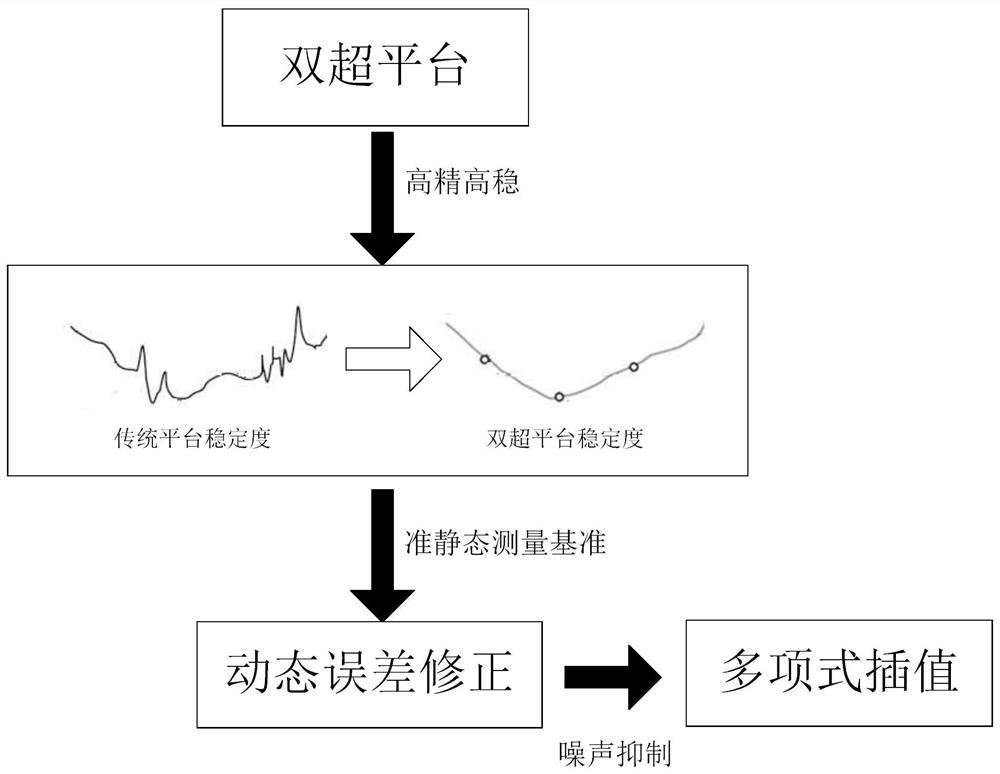 Attitude measurement method and system based on dual-ultrasonic platform