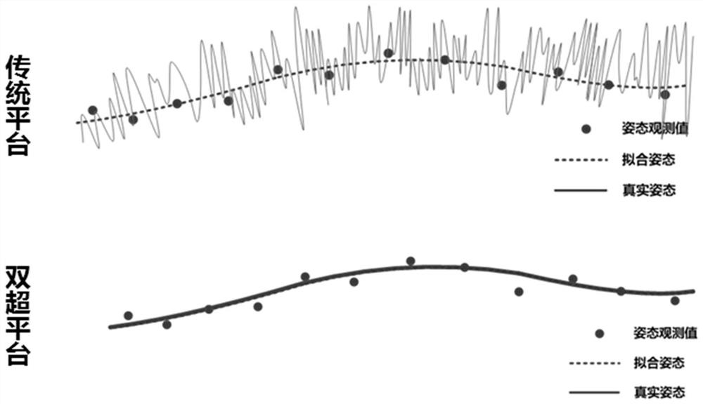 Attitude measurement method and system based on dual-ultrasonic platform