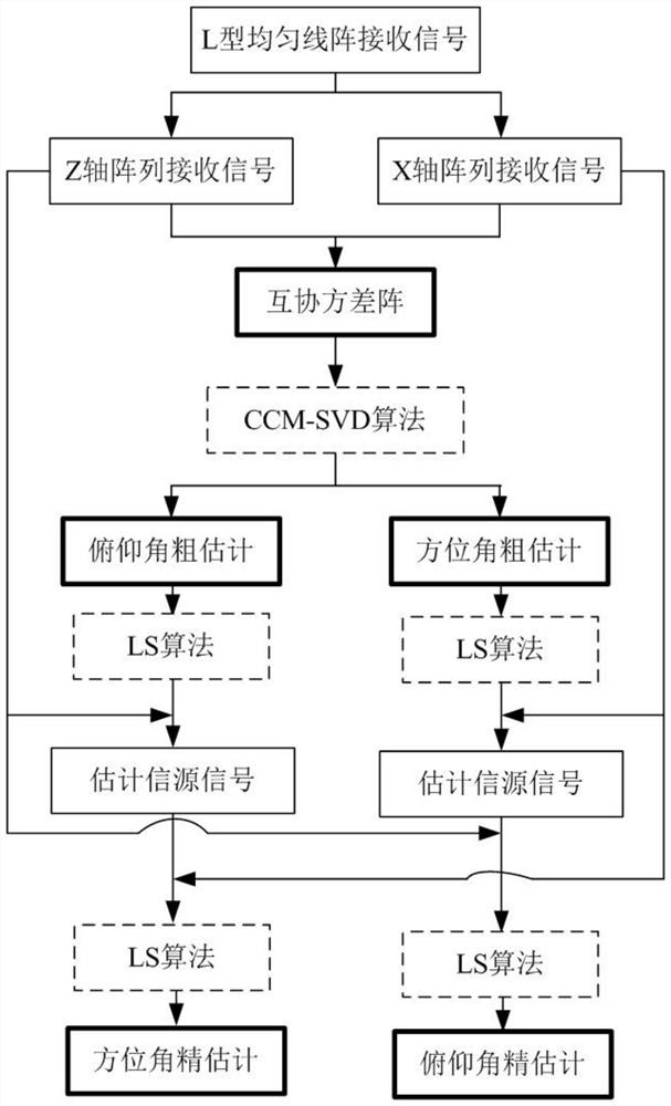 Meter-wave radar high-precision two-dimensional angle estimation algorithm