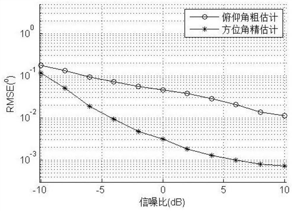 Meter-wave radar high-precision two-dimensional angle estimation algorithm