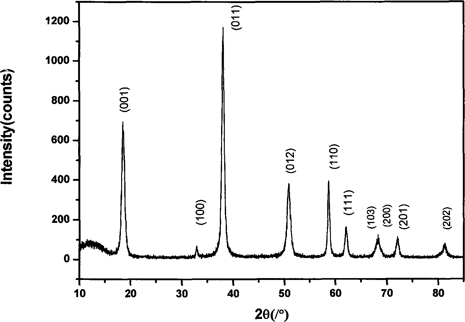 Preparation method of highly pure magnesium hydroxide nanocrystal