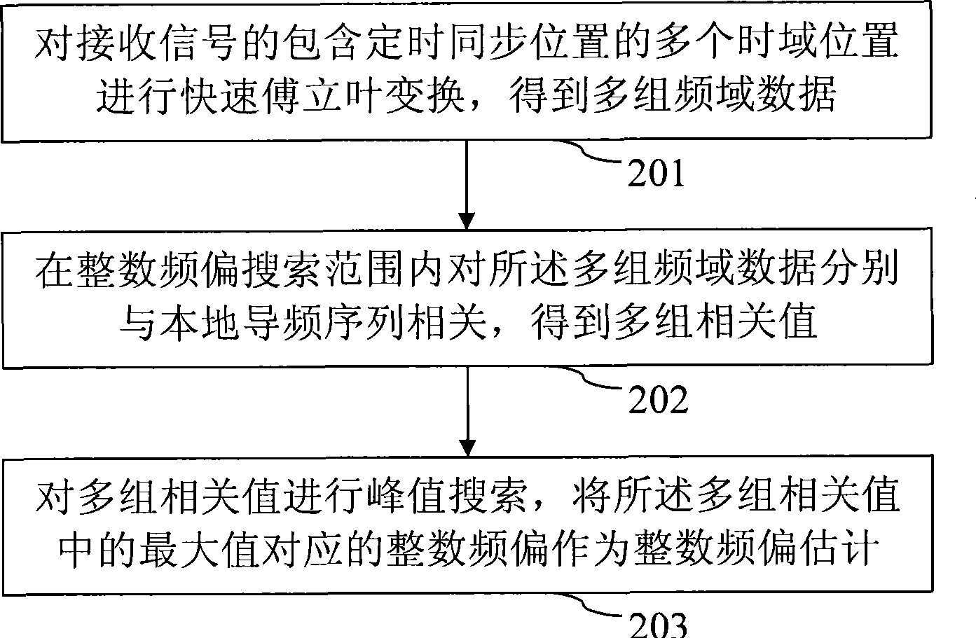 Method and apparatus for estimating integer frequency bias