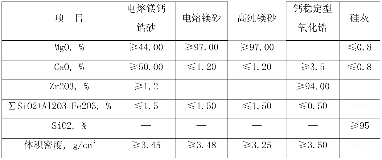 A zirconium composite high-performance fused magnesia-calcium-zirconium brick and its manufacturing method