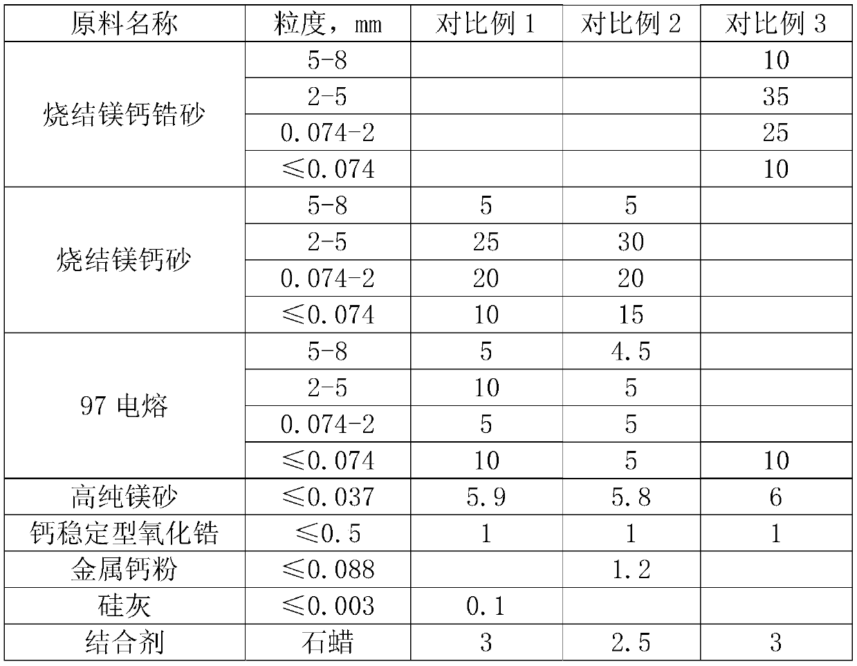 A zirconium composite high-performance fused magnesia-calcium-zirconium brick and its manufacturing method