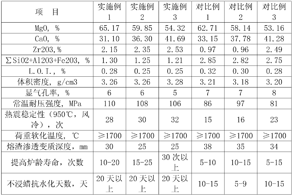 A zirconium composite high-performance fused magnesia-calcium-zirconium brick and its manufacturing method