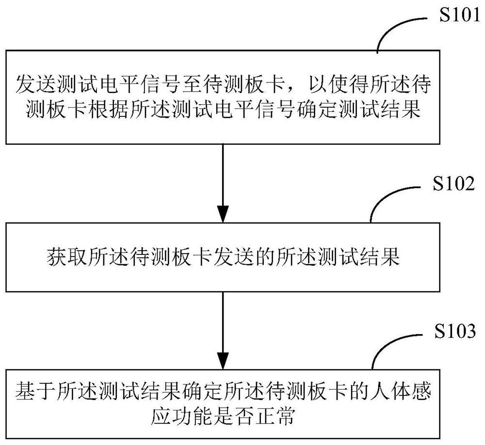 Method and device for testing human body induction function of board card and terminal equipment