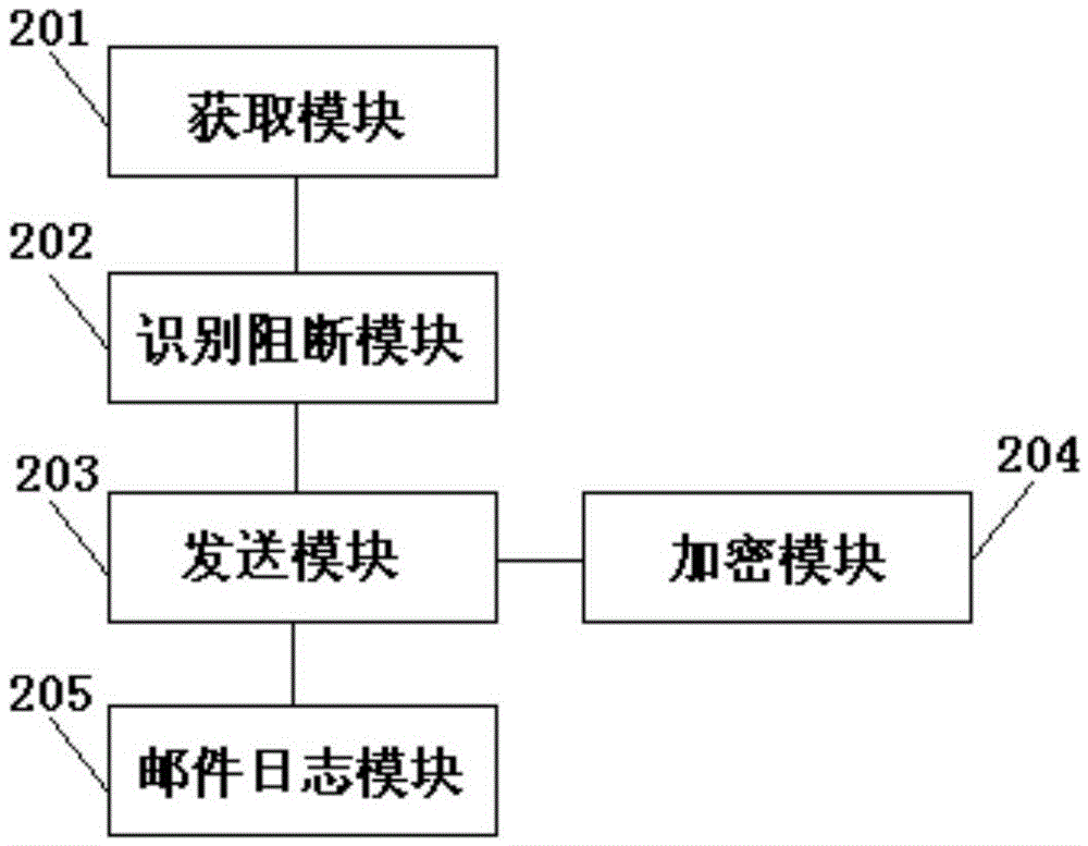 Mail blocking method and device based on sensitive information recognition